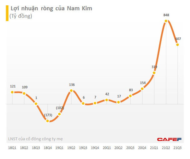 Doanh thu xuất khẩu gấp 4 lần cùng kỳ năm trước, 9 tháng lãi sau thuế của Nam Kim đạt hơn 1.773 tỷ, gấp 12 lần cùng kỳ 2020 - Ảnh 3.