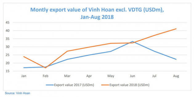 Doanh thu xuất khẩu tháng 8 của Vĩnh Hoàn phá kỷ lục, đạt 41 triệu USD - Ảnh 1.