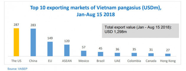 Doanh thu xuất khẩu tháng 8 của Vĩnh Hoàn phá kỷ lục, đạt 41 triệu USD - Ảnh 2.