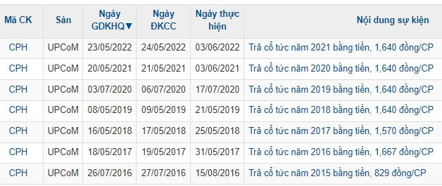 “Độc, lạ” những cổ phiếu thị giá chưa bằng cốc “trà đá” nhưng lại chia cổ tức khủng, cao nhất tới 12.000 đồng/cp - Ảnh 3.