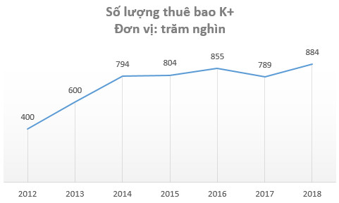 Độc quyền nhiều giải bóng đá lớn, Truyền hình K+ vẫn lỗ thêm 350 tỷ năm 2018, nâng tổng lỗ lũy kế lên hơn 3.000 tỷ đồng - Ảnh 1.