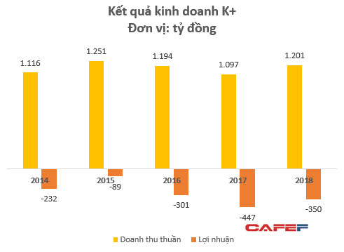 Độc quyền nhiều giải bóng đá lớn, Truyền hình K+ vẫn lỗ thêm 350 tỷ năm 2018, nâng tổng lỗ lũy kế lên hơn 3.000 tỷ đồng - Ảnh 2.