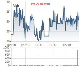 Dofico bán ra hơn 8,6 triệu cổ phần VLXD Biên Hòa (VLB), giá bán cao hơn mức mong muốn - Ảnh 1.