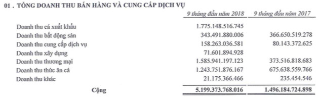 Dồi dào nguồn thu, 9 tháng Sao Mai Group (ASM) lãi 957 tỷ đồng cao gấp 8 lần cùng kỳ - Ảnh 1.