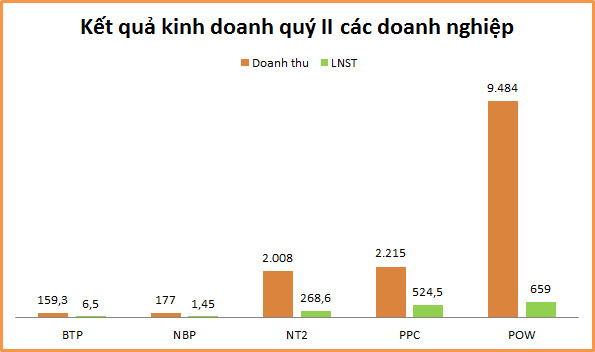 Đối lập kết quả kinh doanh nhóm doanh nghiệp nhiệt điện quý II - Ảnh 2.