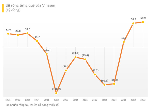 Đổi mô hình, biên lợi nhuận gộp tăng vọt, Vinasun báo lãi gần 130 tỷ sau 9T2022, cao hơn cả trước dịch - Ảnh 1.