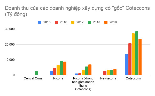 Đội ngũ lãnh đạo Coteccons “chia năm xẻ bảy”: Những cộng sự thân thiết một thời đang trở thành đối thủ cạnh tranh chính - Ảnh 4.