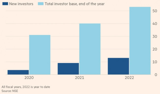 Đội quân nhà đầu tư cá nhân Ấn Độ: Thế lực đáng gờm kể từ khi Covid-19 bùng phát - Ảnh 1.