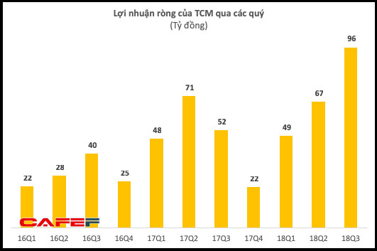 Đối tác Mỹ phá sản với khoản nợ gần 100 tỷ của TCM: Khả năng thu hồi là bao nhiêu? - Ảnh 1.