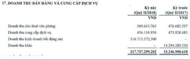 Đổi tên, đổi vận - SIC lãi rất cao trong quý 2/2018 - Ảnh 1.