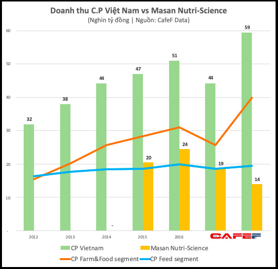 Đối thủ mạnh của Masan Meat-Life cũng sấp mặt với dịch tả, lợi nhuận nửa đầu năm C.P Group giảm phần ba so với cùng kỳ - Ảnh 3.