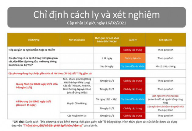 Đối tượng nào đến TPHCM sẽ phải theo dõi, giám sát? - Ảnh 3.