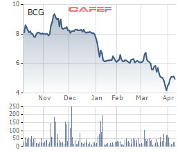 DOJI Group đã bán hơn 6,5 triệu cổ phiếu BCG, không còn là cổ đông lớn của Bamboo Capital - Ảnh 1.