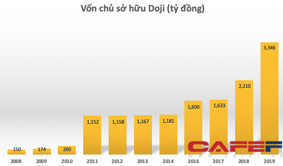 Doji – Kẻ săn tìm cơ hội trong khủng hoảng vừa huy động 750 tỷ trái phiếu - Ảnh 1.