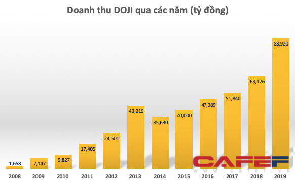 Doji – Kẻ săn tìm cơ hội trong khủng hoảng vừa huy động 750 tỷ trái phiếu - Ảnh 2.