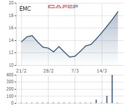 Cơ điện Thủ Đức đón 3 cổ đông lớn mới sau tin EVN muốn thoái vốn, cổ phiếu EMC liên tục tăng trần - Ảnh 1.