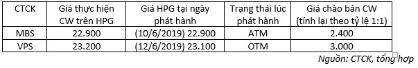 Đòn bẩy cực cao, nhà đầu tư nên mua covered warrant khi nào? - Ảnh 2.