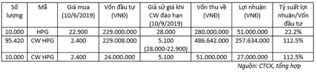 Đòn bẩy cực cao, nhà đầu tư nên mua covered warrant khi nào? - Ảnh 3.