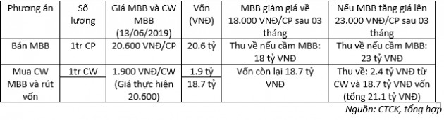 Đòn bẩy cực cao, nhà đầu tư nên mua covered warrant khi nào? - Ảnh 4.