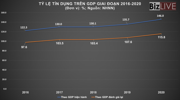 Đòn bẩy tín dụng ngày càng nóng, kỳ vọng chứng khoán sẽ “chia lửa” nhiều hơn - Ảnh 1.