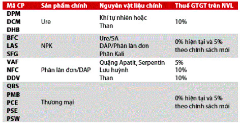 Dồn dập đón tin vui từ lãi lớn đến chính sách thuế GTGT mới, cổ phiếu phân bón DCM, DPM, BFC… tiếp đà thăng hoa - Ảnh 3.