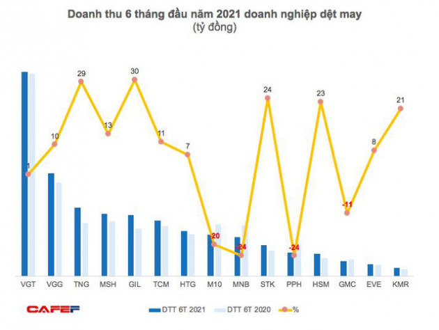 Đơn hàng nhiều, doanh nghiệp dệt may đồng loạt lãi cao trong nửa đầu năm 2021 - Ảnh 1.