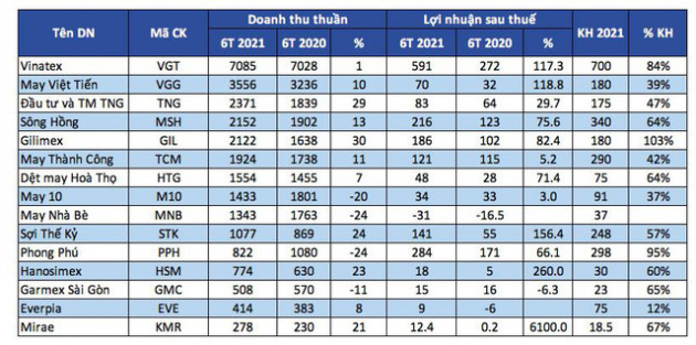 Đơn hàng nhiều, doanh nghiệp dệt may đồng loạt lãi cao trong nửa đầu năm 2021 - Ảnh 3.