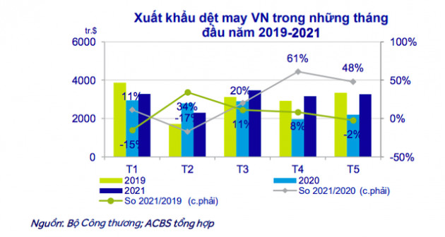 Đơn hàng rớt giá thảm, doanh nghiệp dệt may lao đao - Ảnh 1.