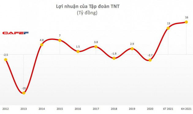 Đơn hàng tăng cao giúp doanh thu quý 2 của TNT cao gấp 35 lần cùng kỳ - Ảnh 1.