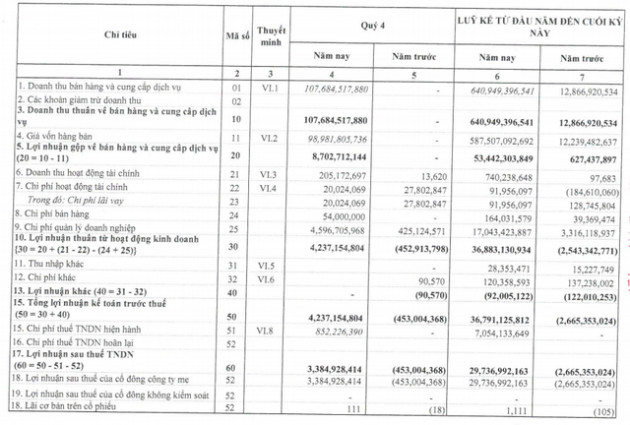 Đơn hàng thực phẩm tăng cao, Tập đoàn TNT lãi ròng hơn 3 tỷ đồng trong quý 4/2021 - Ảnh 1.