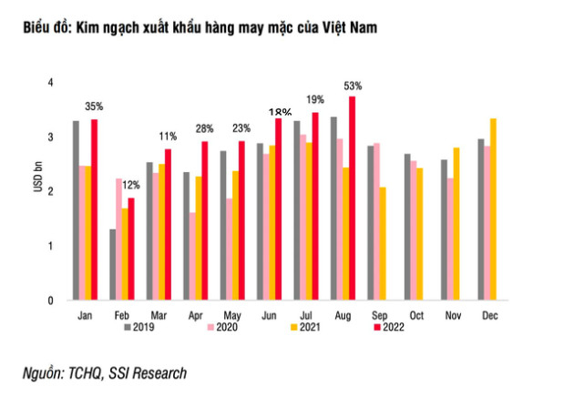 Đơn hàng xuất khẩu giảm đột ngột ngay lúc cao điểm: Doanh nghiệp dệt may, thuỷ sản nên làm gì để “vượt bão”? - Ảnh 2.