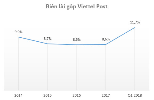 Dồn lực vào chuyển phát nhanh, Viettel Post báo lãi quý 1 tăng trưởng 68% so với cùng kỳ năm trước - Ảnh 1.