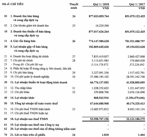 Dồn lực vào chuyển phát nhanh, Viettel Post báo lãi quý 1 tăng trưởng 68% so với cùng kỳ năm trước - Ảnh 2.