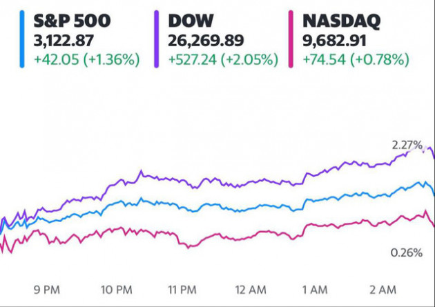 Đón nhận những thông tin tích cực về nền kinh tế, Dow Jones tăng hơn 500 điểm, S&P 500 khởi sắc 4 phiên liên tiếp - Ảnh 1.
