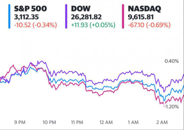 Đón nhận số liệu việc làm gây thất vọng, S&P 500 và Nasdaq chấm dứt đà tăng trong 5 ngày liên tiếp - Ảnh 1.