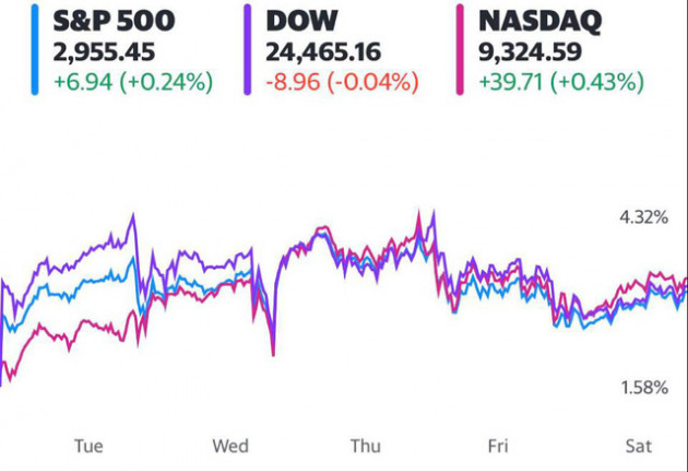 Đón nhận thông tin tích cực từ thử nghiệm vắc-xin và nền kinh tế mở cửa trở lại, Dow Jones ghi nhận đà tăng theo tuần mạnh nhất kể từ tháng 4 - Ảnh 1.
