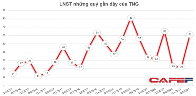 Đón sóng dịch chuyển đơn hàng từ các nước có dịch bệnh, doanh nghiệp dệt may TNG báo lãi quý 2 tăng 90% so với cùng kỳ - Ảnh 2.