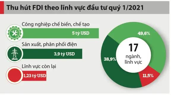 Đón sóng FDI, không để khoảng trống làm nhà đầu tư băn khoăn - Ảnh 2.