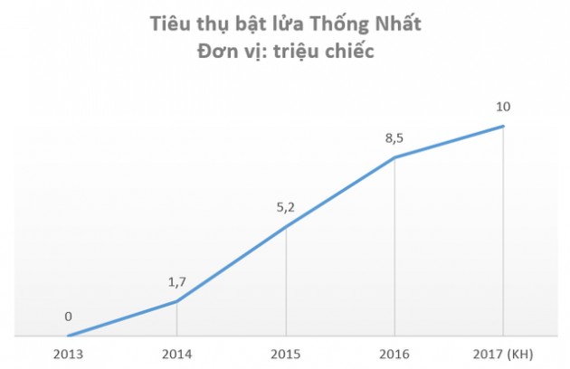 “Dồn sức” bán bật lửa, Diêm Thống Nhất báo lãi tăng trưởng sau 4 năm liên tiếp sụt giảm - Ảnh 2.