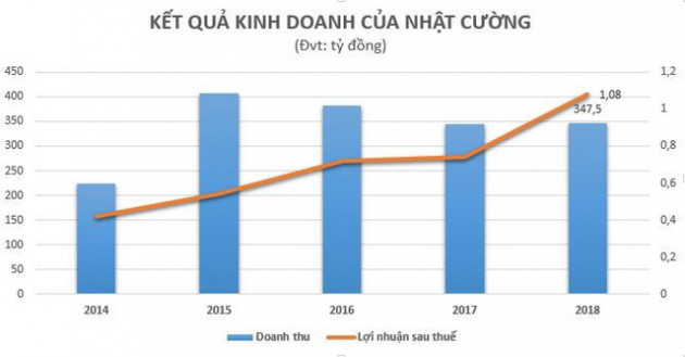 Đơn vị chủ quản của Nhật Cường Mobile chỉ lãi vỏn vẹn 1 tỷ đồng năm 2018