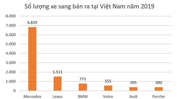 Đơn vị nào bán xe Mercedes lãi nhất tại Việt Nam?