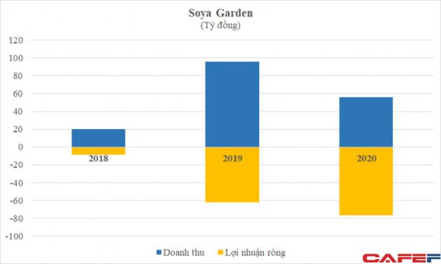 Đóng 80% số cửa hàng do đại dịch, Soya Garden do Shark Thủy đầu tư đã lỗ âm vốn chủ 53 tỷ đồng, người sáng lập ngày ấy đi gọi vốn bây giờ ở đâu?