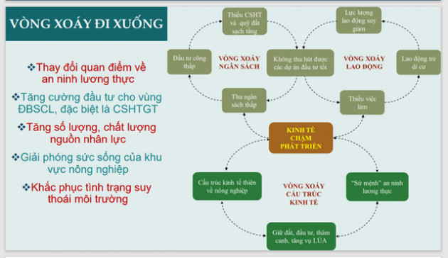 Đồng bằng sông Cửu Long đứng trước 3 vòng xoáy, 11 thách thức