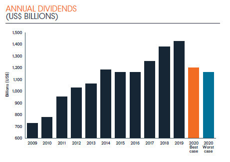 Dòng cổ tức toàn cầu sụt giảm mạnh vì COVID-19, nhưng được dự báo sẽ sớm quay trở lại - Ảnh 2.