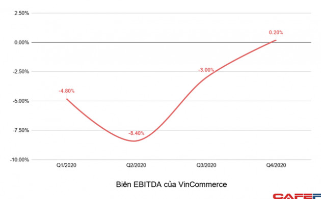 Đóng cửa gần 700 cửa hàng kém hiệu quả, chiến lược dọn cỏ dại là chìa khóa giúp VinCommerce đạt EBTIDA dương - Ảnh 1.