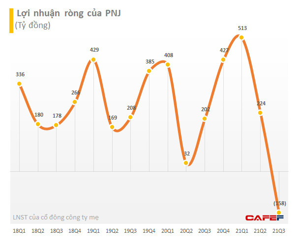 Đóng đến 80% cửa hàng do Covid-19, chuỗi vàng bạc trang sức PNJ thua lỗ 158 tỷ đồng trong quý 3/2021 - Ảnh 1.