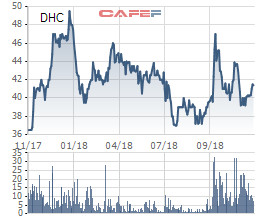 Đông Hải bến Tre (DHC) chào bán 3,4 triệu cổ phiếu giá 18.000 đồng/cp - Ảnh 1.