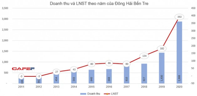 Đông Hải Bến Tre (DHC) chốt quyền nhận cổ tức bằng tiền và cổ phiếu tổng tỷ lệ 30% - Ảnh 1.