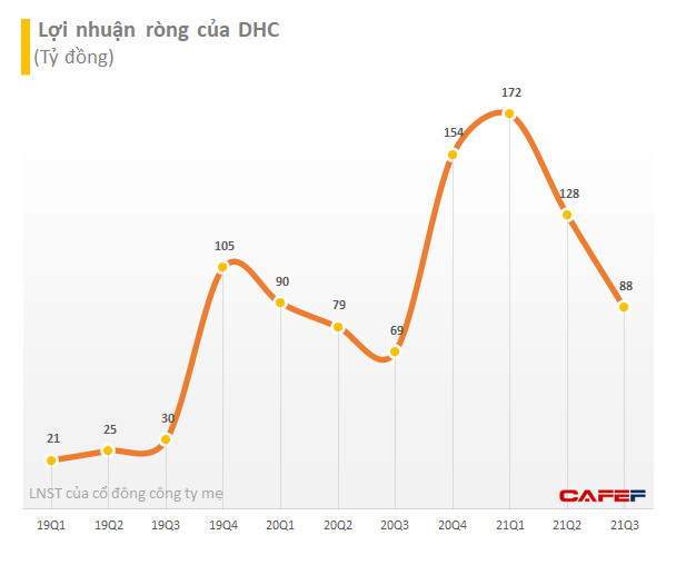 Đông Hải Bến Tre (DHC): Giảm sâu so với 2 quý đầu năm, Lợi nhuận quý 3/2021 vẫn tăng 28% so với cùng kỳ - Ảnh 2.