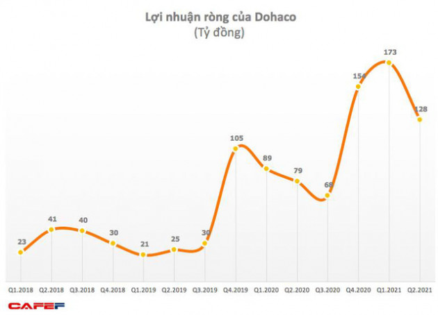 Đông Hải Bến Tre (DHC): Quý 2 lãi 128 tỷ đồng, tăng 62% so với cùng kỳ 2020 - Ảnh 1.